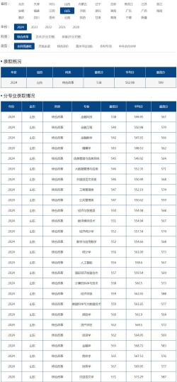2024年山东财经大学东方学院在四川全部专业录取位次、分数线