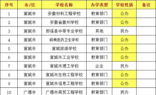 2024年宣城排名靠前的中职学校名单