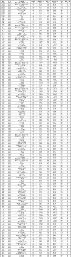 广西科技大学2024年在广东各专业录取分数线