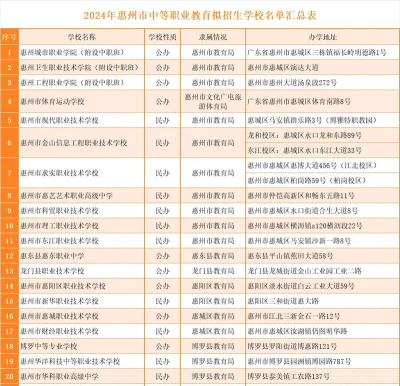 2024年惠州排名靠前的中职学校名单