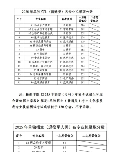 2025舞蹈生文化课434分能上山东药品食品职业学院吗
