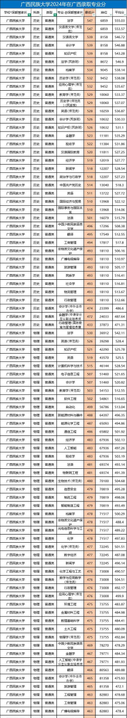 广西民族大学相思湖学院2024年在河南各专业录取分数线