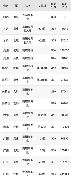上海科创职业技术学院2024年各省录取分数线