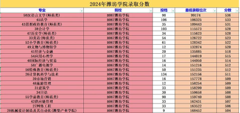 2024年潍坊学院在河南全部专业录取位次、分数线
