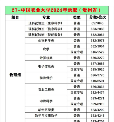 中国农业大学2024年在广西各专业录取分数线