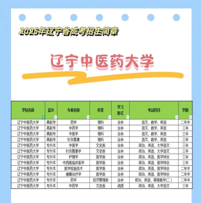 辽宁中医药大学有哪些热门专业