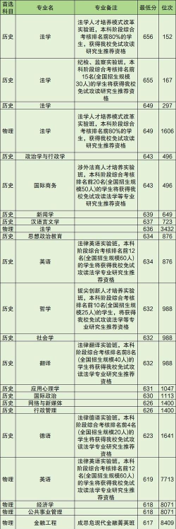 中国政法大学2024年在福建各专业录取分数线