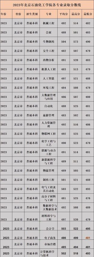 北京石油化工学院2024年在山西各专业录取分数线