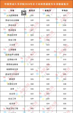 中国劳动关系学院2024年在福建各专业录取分数线