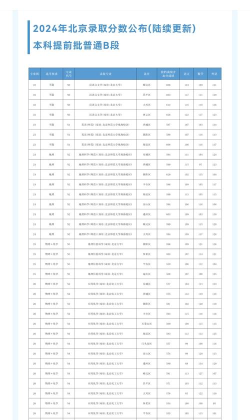 2024年首都师范大学在山西全部专业录取位次、分数线