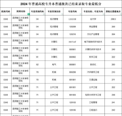 2024昆明理工大学津桥学院在浙江录取分数线