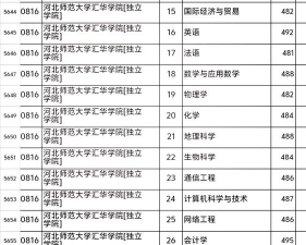 河北师范大学汇华学院2024年在河南各专业录取分数线