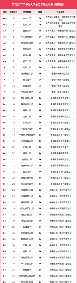2025年开设生态学专业大学排名及评级