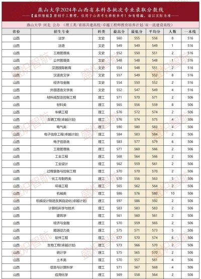 2024年燕山大学在山西全部专业录取位次、分数线