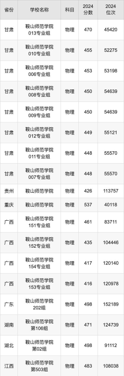 2025音乐生文化课456分能上鞍山师范学院吗
