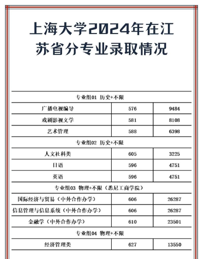 2024上海大学在江苏录取分数线