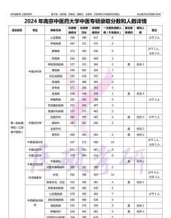 2024南京中医药大学在广东录取分数线