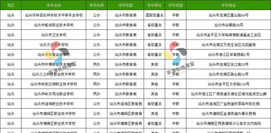 2024年汕头排名前三的职业学校名单