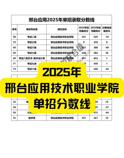 2025年邢台应用技术职业学院多少分能考上