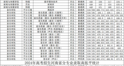 2024年石家庄学院在安徽全部专业录取位次、分数线