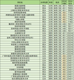 450分的综合类公办大学排行榜（2025考生参考)