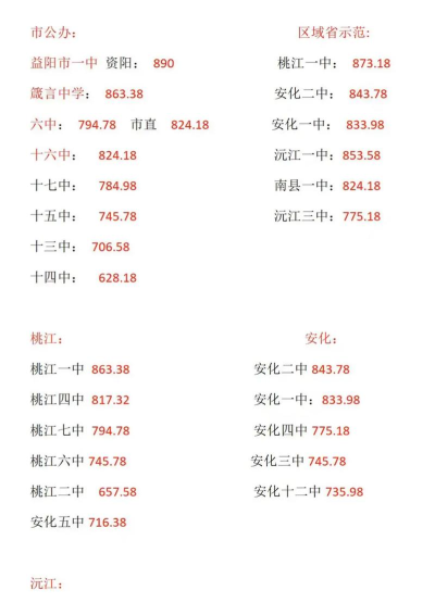 益阳初中成绩不好上什么学校合适呢