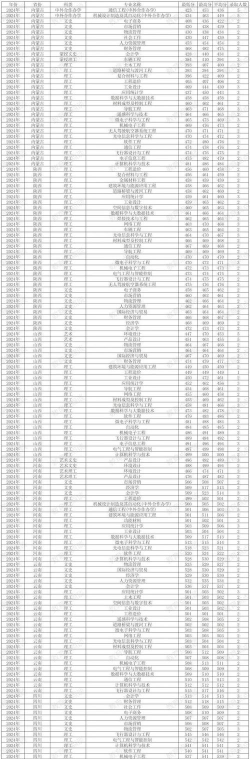 北华航天工业学院2024年在江苏各专业录取分数线