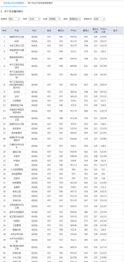 三峡大学2024年在四川录取分数线、对应位次
