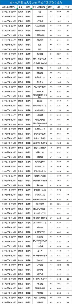 2024年电子科技大学在广西全部专业录取位次、分数线