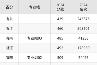 2024泉州信息工程学院在黑龙江录取分数线