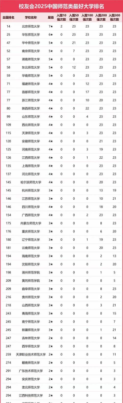 321分的师范类公办大学排行榜（2025考生参考)