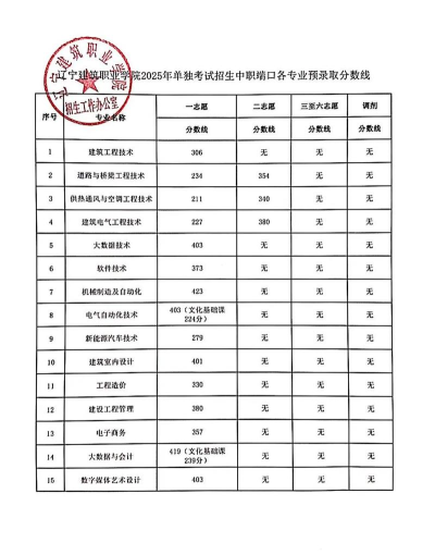 2025年473分能考建筑学专业吗