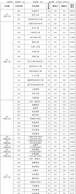 2024年广州航海学院在江苏全部专业录取位次、分数线