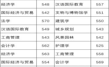 湖北工业大学工程技术学院2024年在河北各专业录取分数线