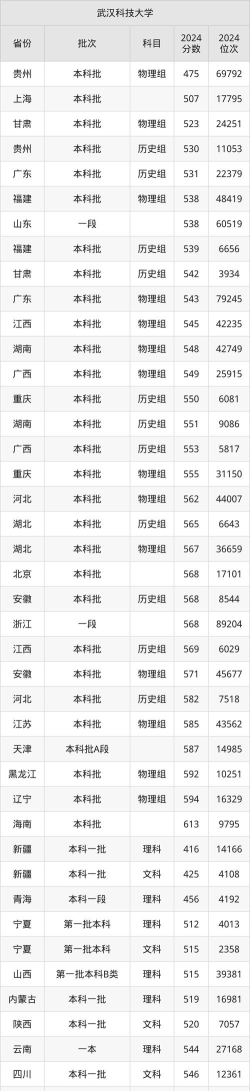 2024年武汉科技大学在广西全部专业录取位次、分数线