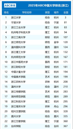 2025浙江396分能上的大学有哪些