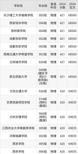 2025年420分能考什么财经类大学