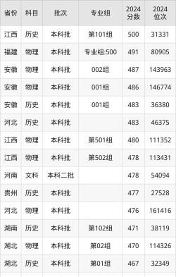湖北工业大学工程技术学院2024年在山西录取分数线、对应位次