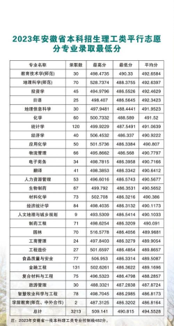 阜阳师范大学2024年在福建各专业录取分数线