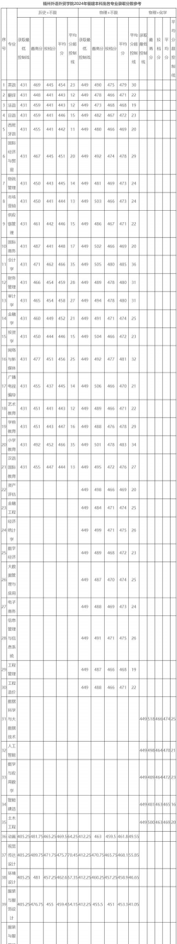 2024福州外语外贸学院各省录取分数线是多少