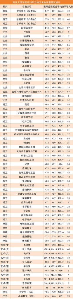 2024年西安文理学院在陕西全部专业录取位次、分数线