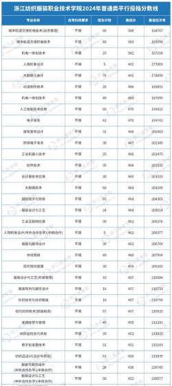 浙江纺织服装职业技术学院2024年各省录取分数线