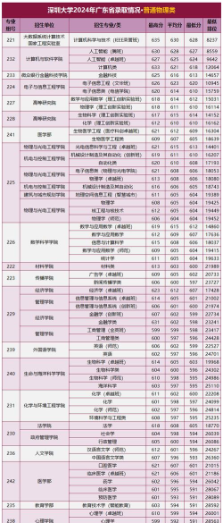 2024深圳大学在黑龙江录取分数线