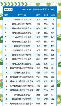 湖南职业高中学校排名前3的有哪些