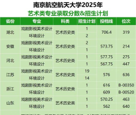 2025艺考多少分能上南京航空航天大学
