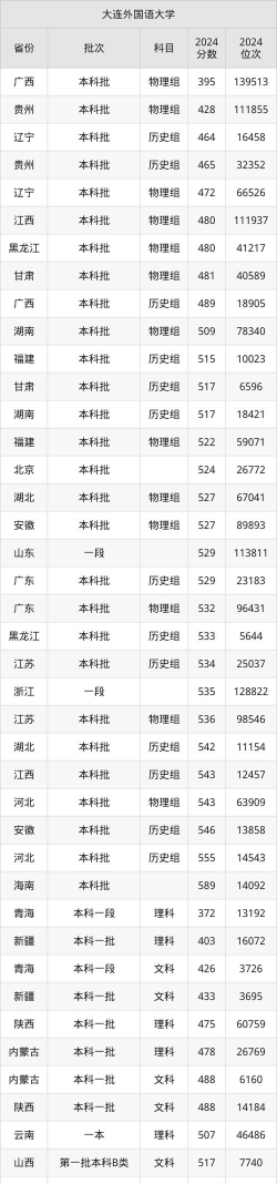 2024大连外国语大学在福建录取分数线