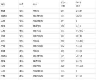 2024天津石油职业技术学院在吉林录取分数线