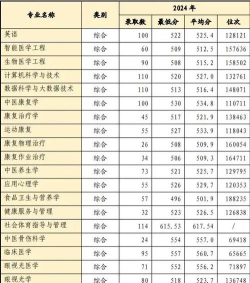 2024年山东中医药大学在安徽全部专业录取位次、分数线