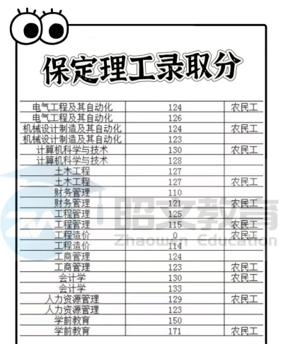 2024年保定理工学院在河南全部专业录取位次、分数线