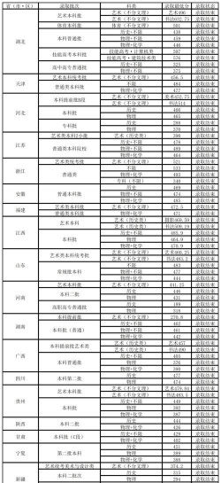 2024武昌工学院在浙江录取分数线
